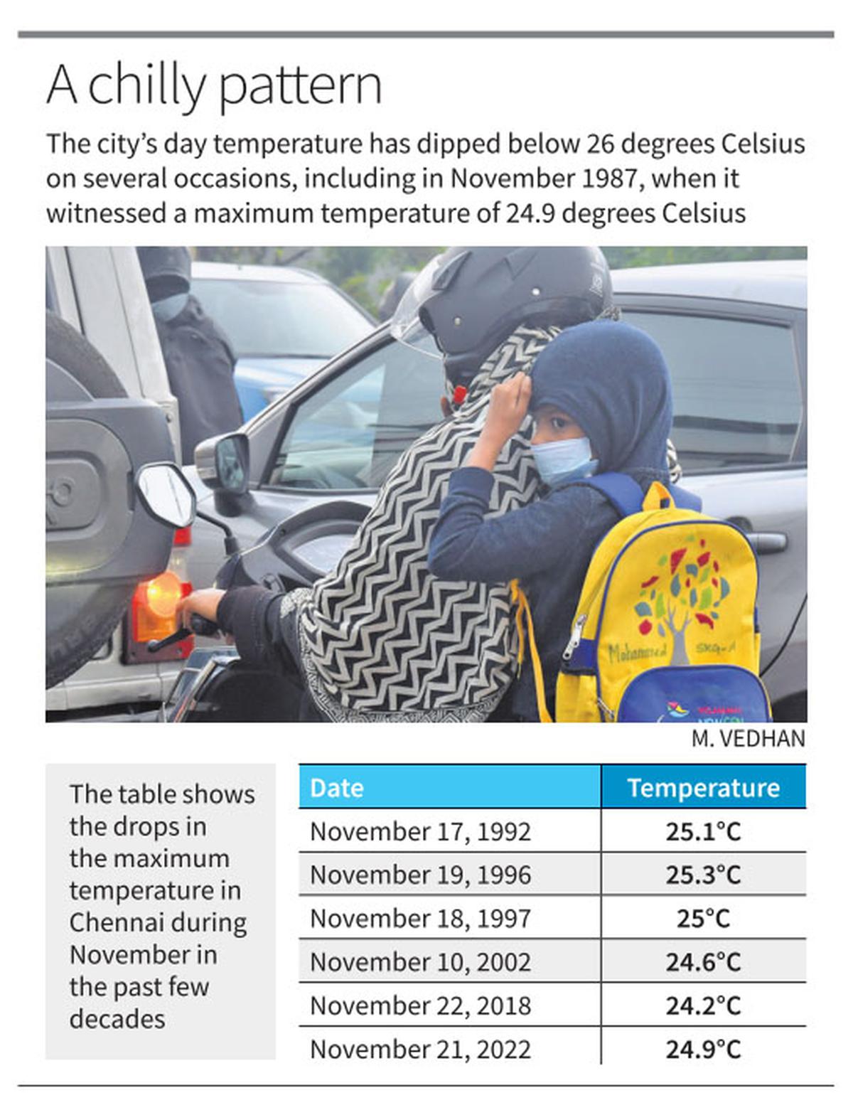 Chennai has experienced nippy November weather in previous decades too