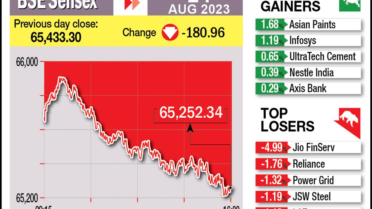 Sensex Closes Lower By 180 Points As Ril Hdfc Bank Decline Snaps 3 Day Gaining Streak The Hindu 0404