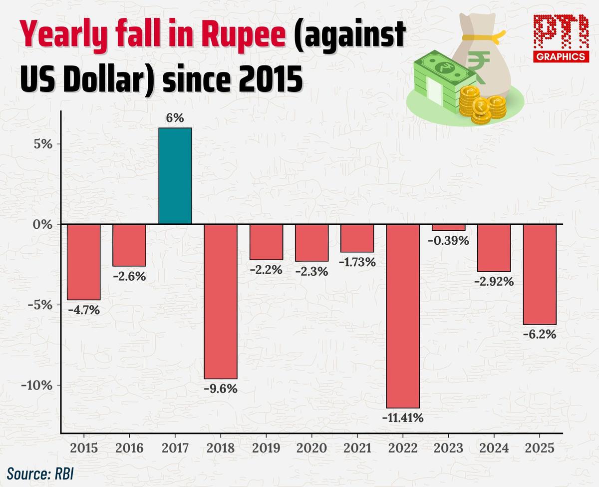 Rupee vs dollar: Volatility in forex markets in 2025 - The Hindu