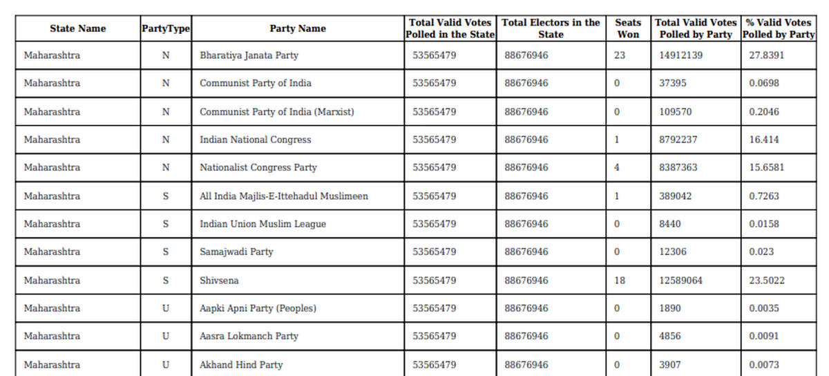 Lok Sabha results in 2019