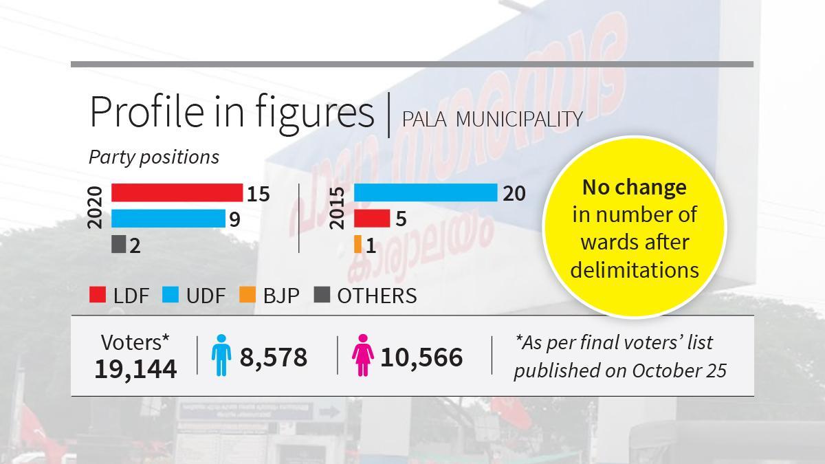 Yet another straight duel between LDF and UDF on the cards in Pala