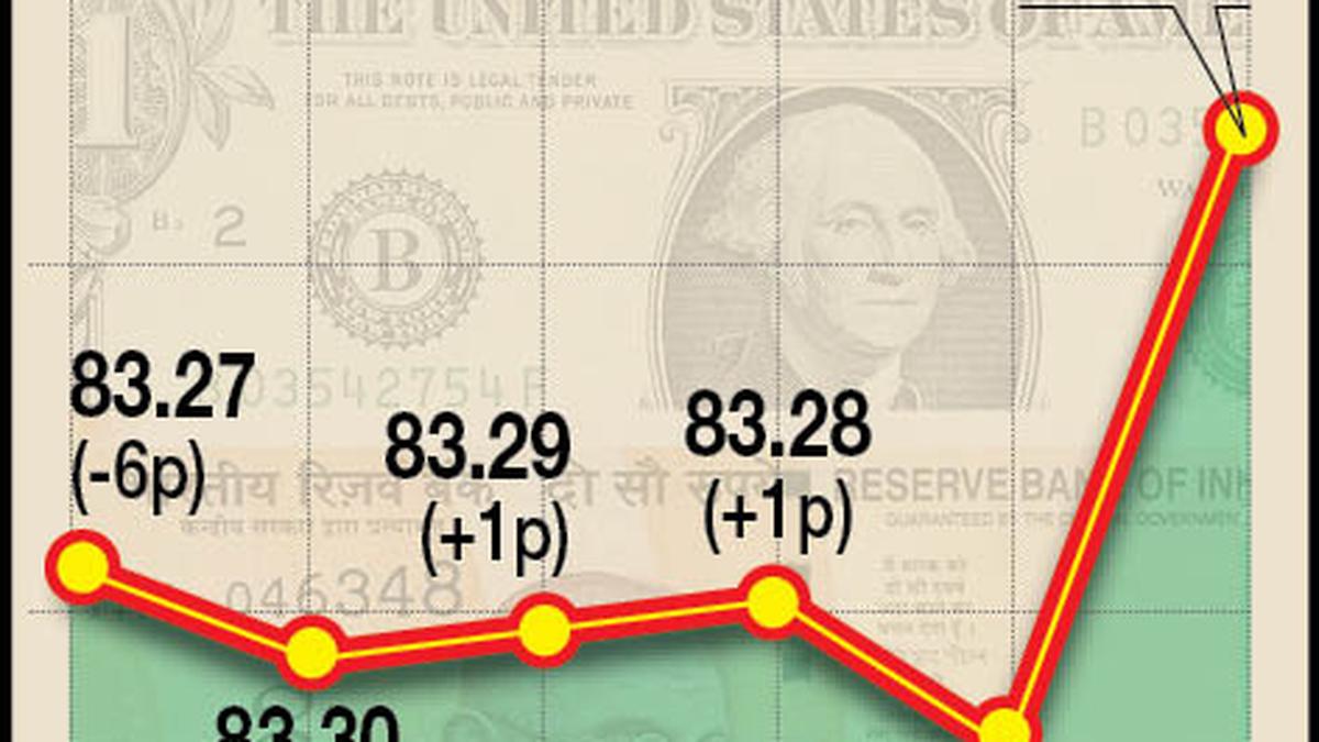 Rupee jumps 21 paise to settle at 83.12 against U.S. dollar