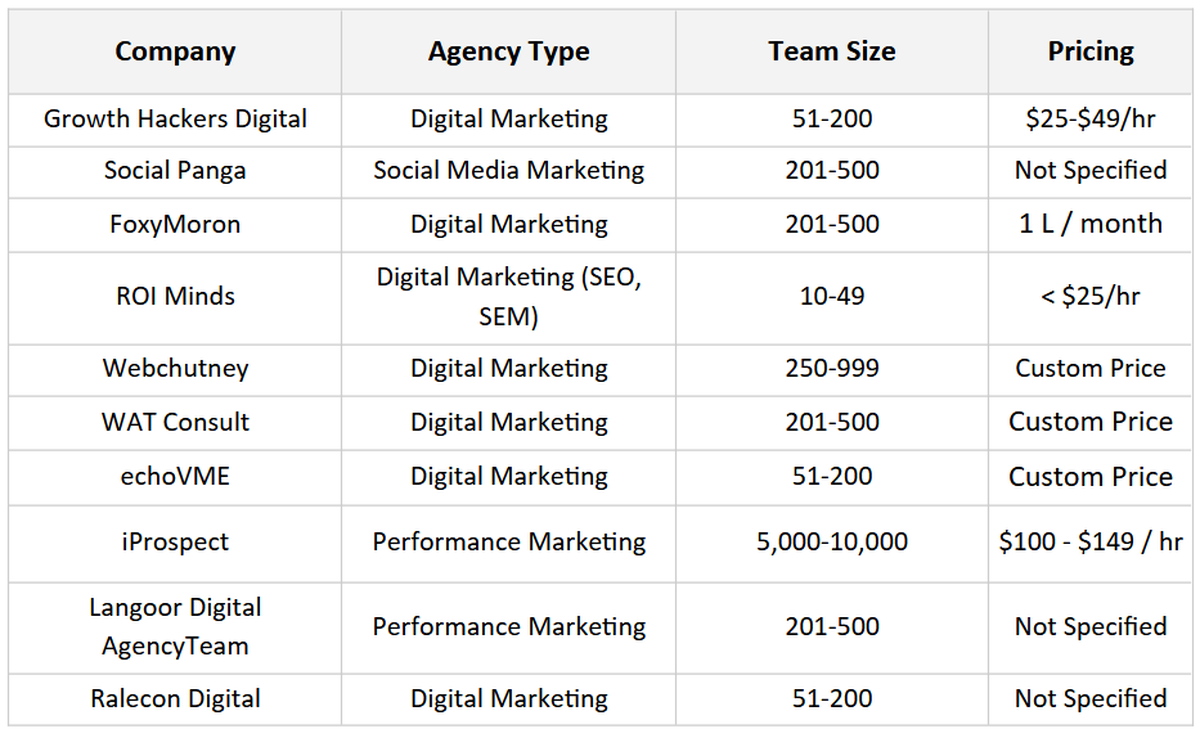 Top 10 Media Agencies in Bangalore- 2020 - 12thCross