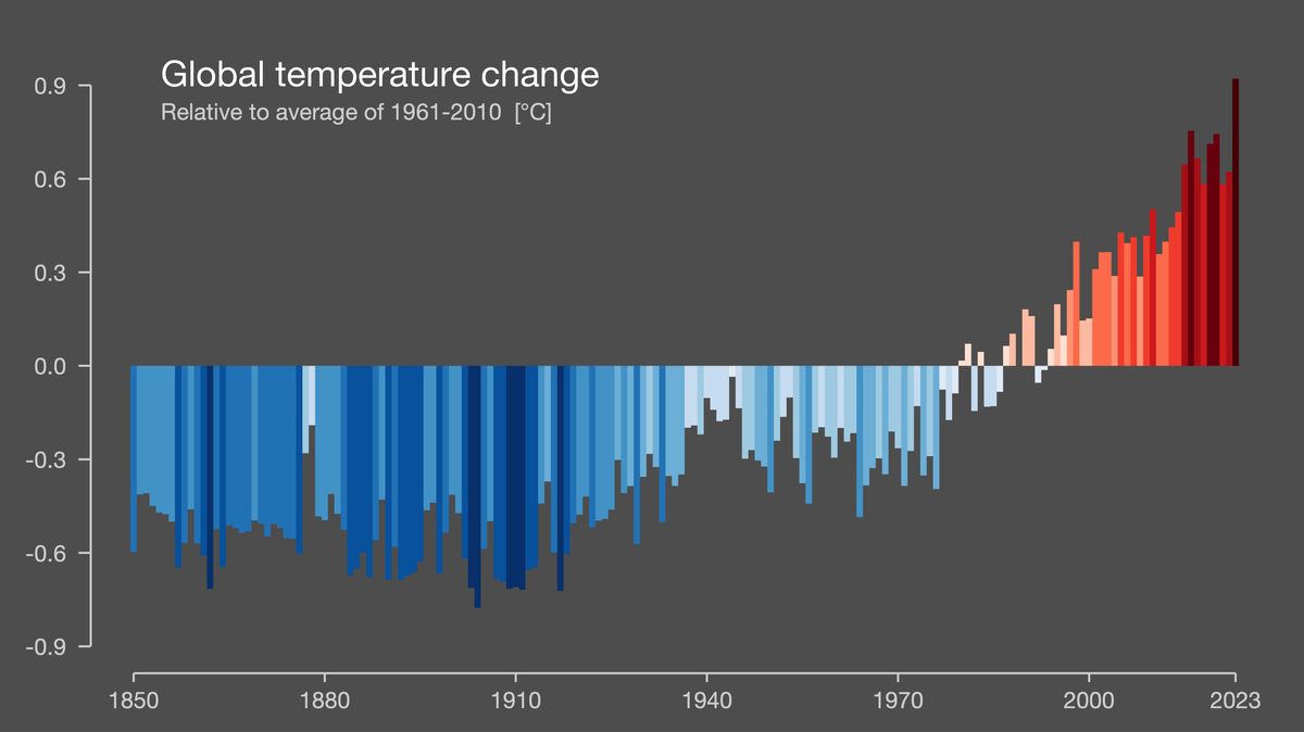 Global temperature change