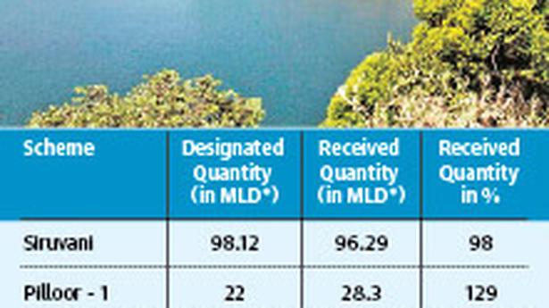 Water supply situation comfortable in Coimbatore city, says Corporation