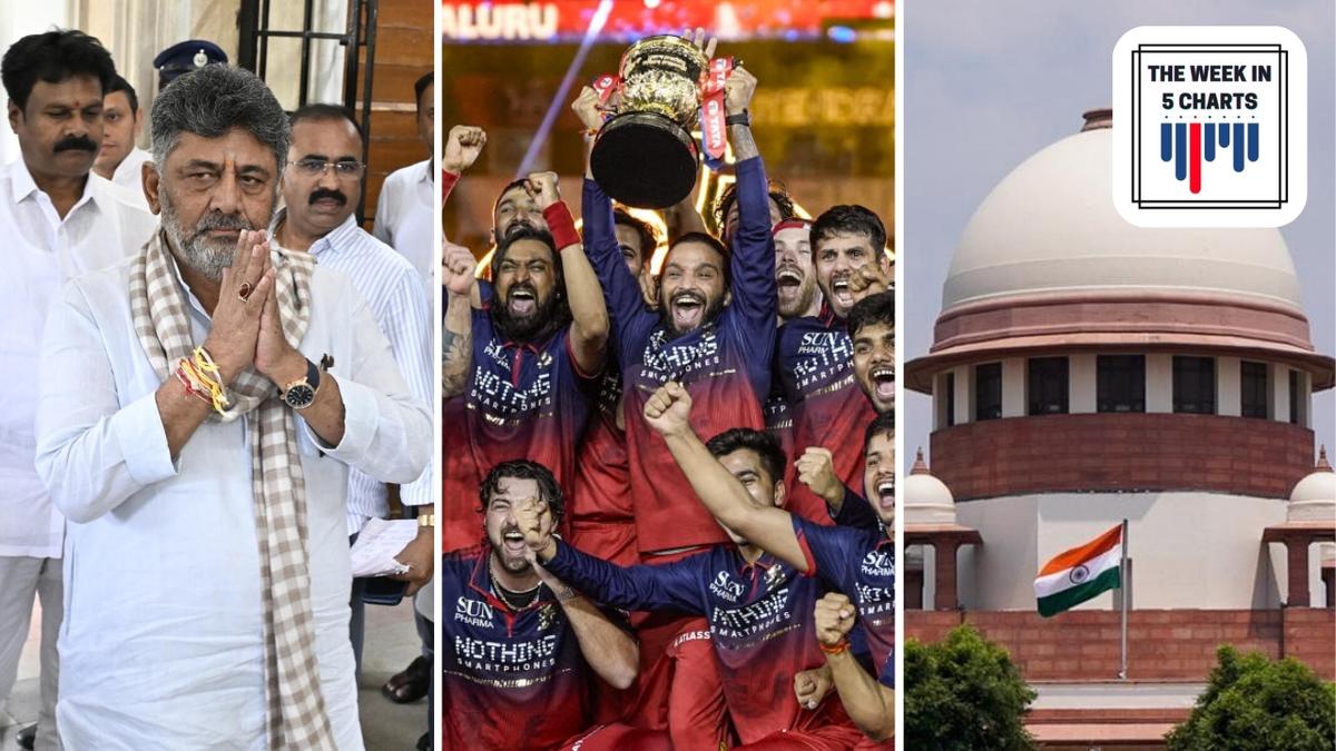 D.K. Shivakumar set to take over as Karnataka CM, RCB retains IPL title, and more: The Week in Five Charts