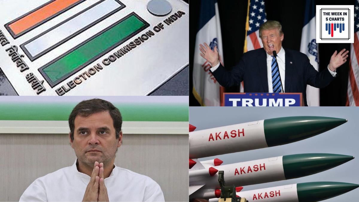 The week in 5 charts | Rahul Gandhi’s conviction, Indictment of Donald Trump, Karnataka assembly elections, and more