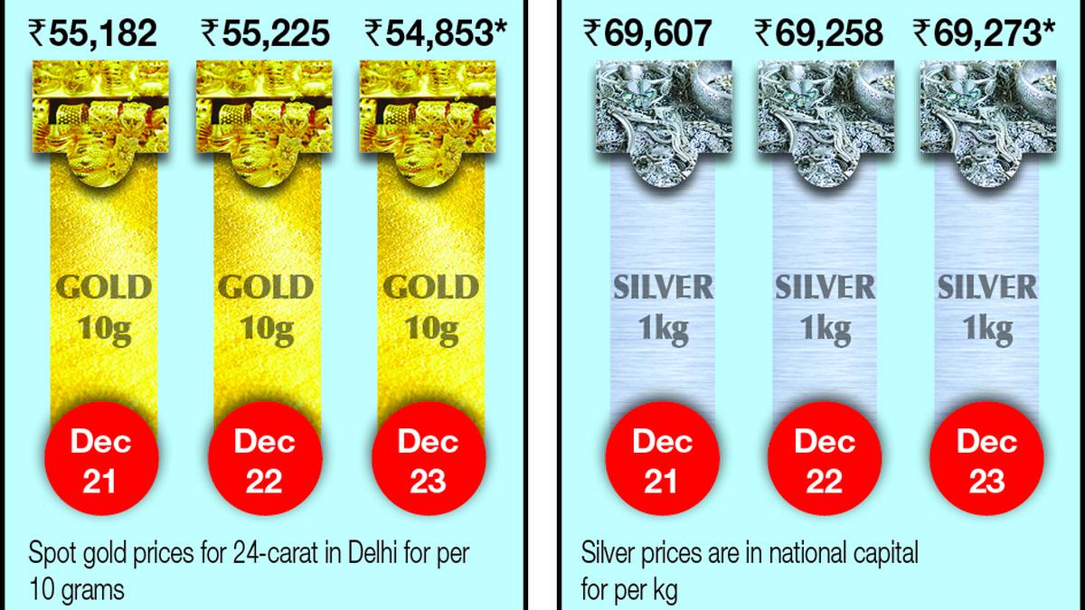 Gold declines ₹372; silver flat at ₹69,273 per kg