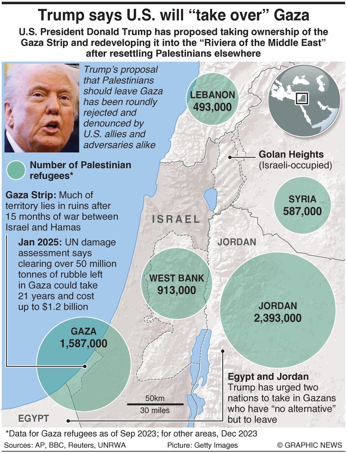 Donald Trump wants US to take over Gaza Strip; won't rule out deploying U.S. troops - The Hindu