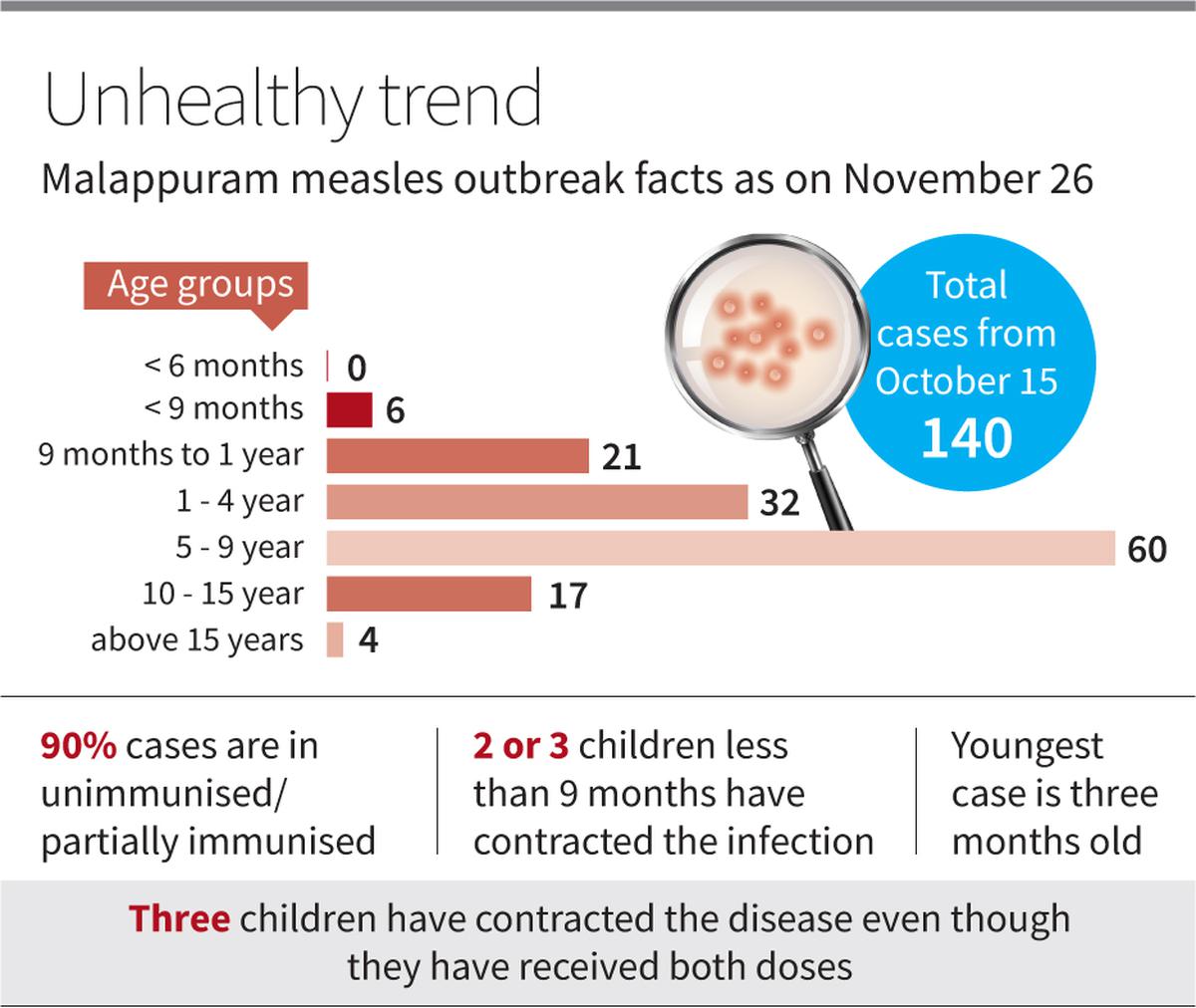 Fall in immunisation may have triggered measles outbreak