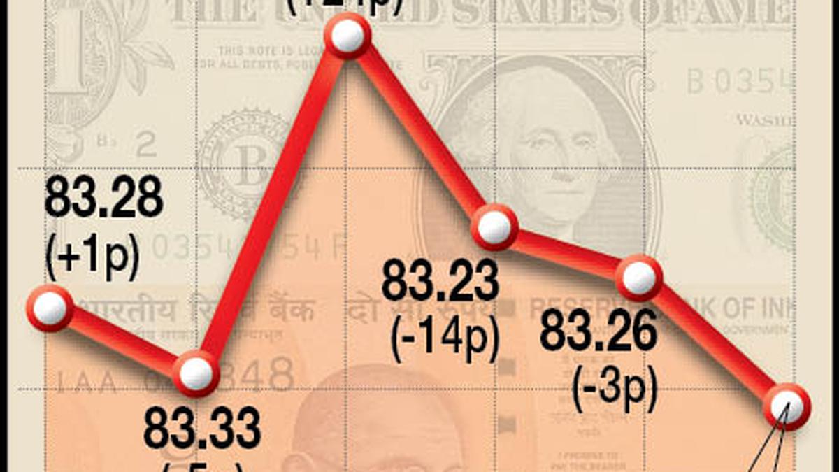 Rupee settles 4 paise higher at 83.34 against U.S. dollar