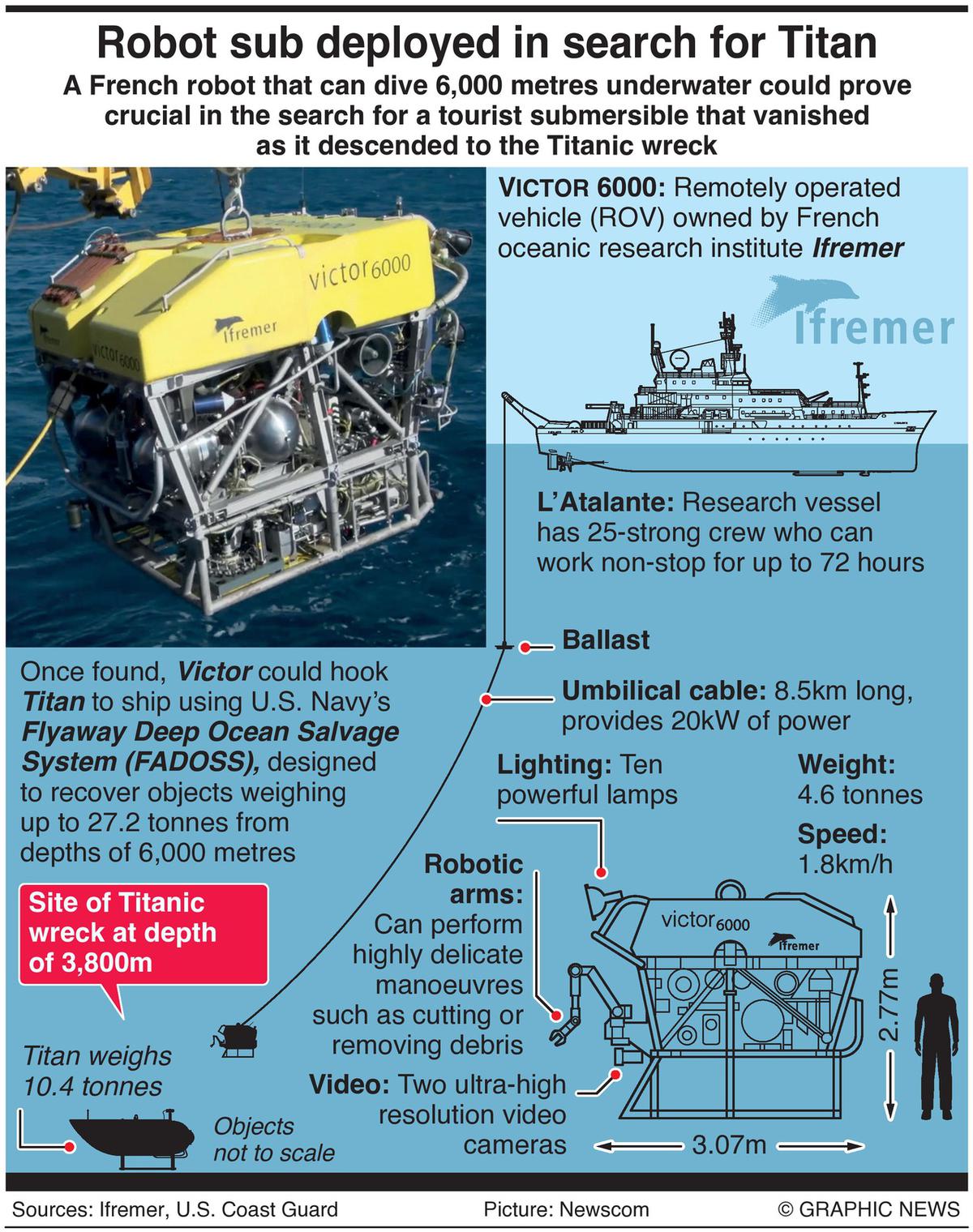 Titanic tourist submersible: desperate search for sub missing with five  onboard, The Titanic