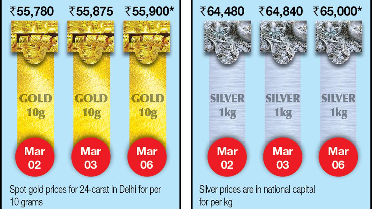 Gold gains ₹50; silver declines ₹40