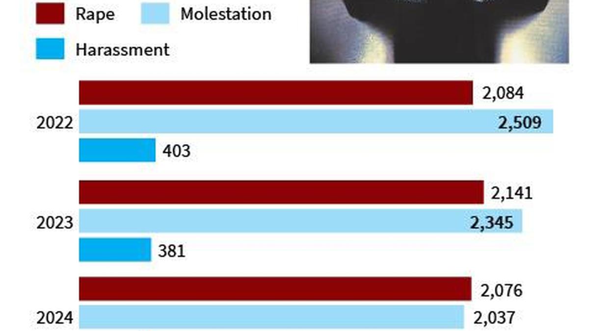 Delhi Police data show crime rate fell across categories in 2025
