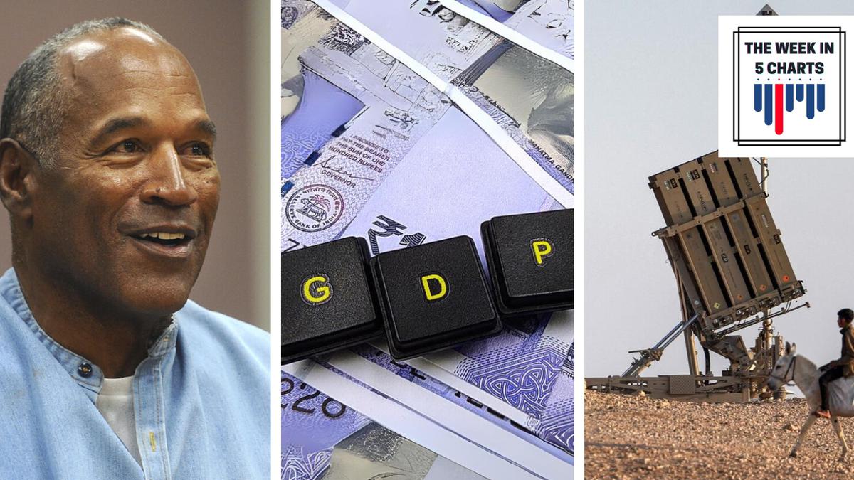 Iran-Israel conflict, O.J. Simpson dies at 76, ADB pegs India’s GDP growth at 7% in 2024-25, and more | The week in 5 charts