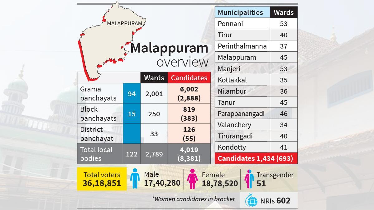Kerala local body polls: UDF targets big win in its citadel of Malappuram, LDF eyes key gains