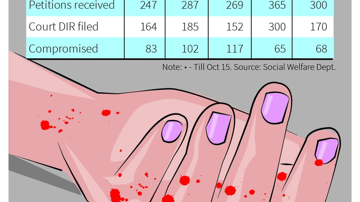 Domestic violence and dowry harassment complaints on the rise in