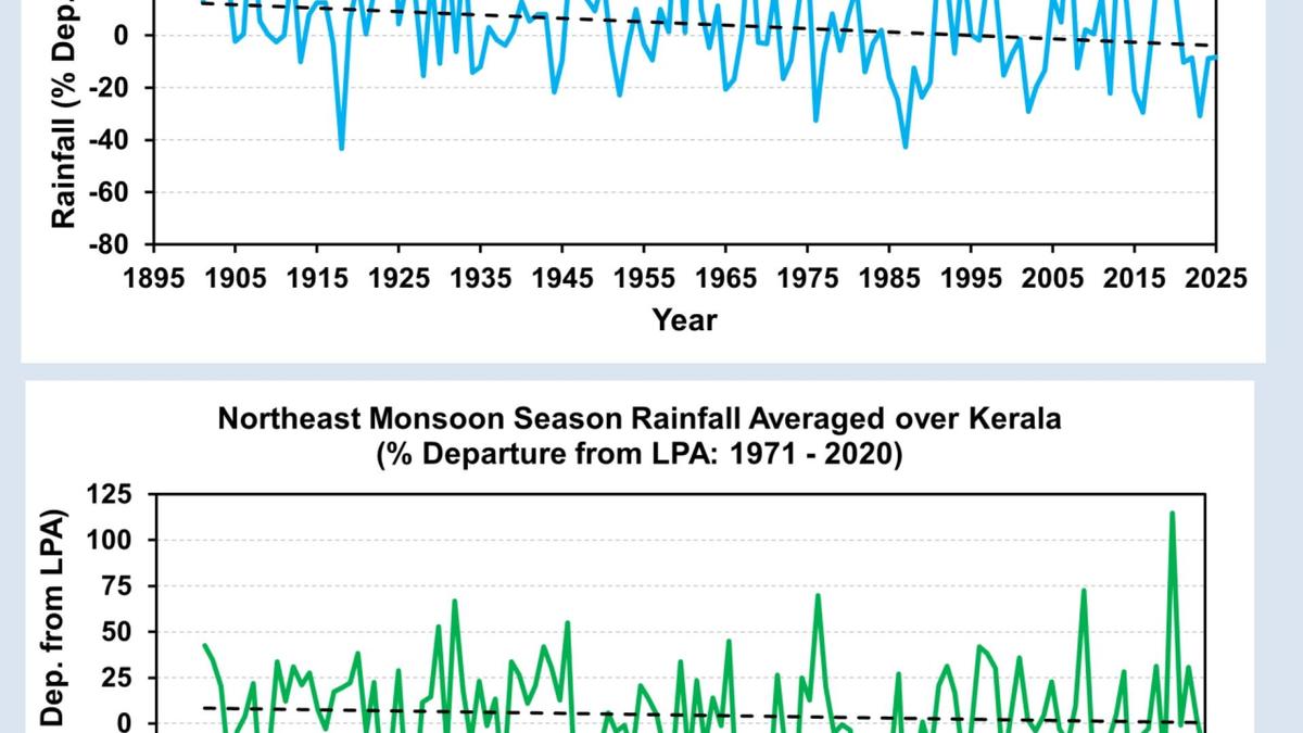 Study flags steady drop in Kerala’s southwest, northeast monsoon rainfall
