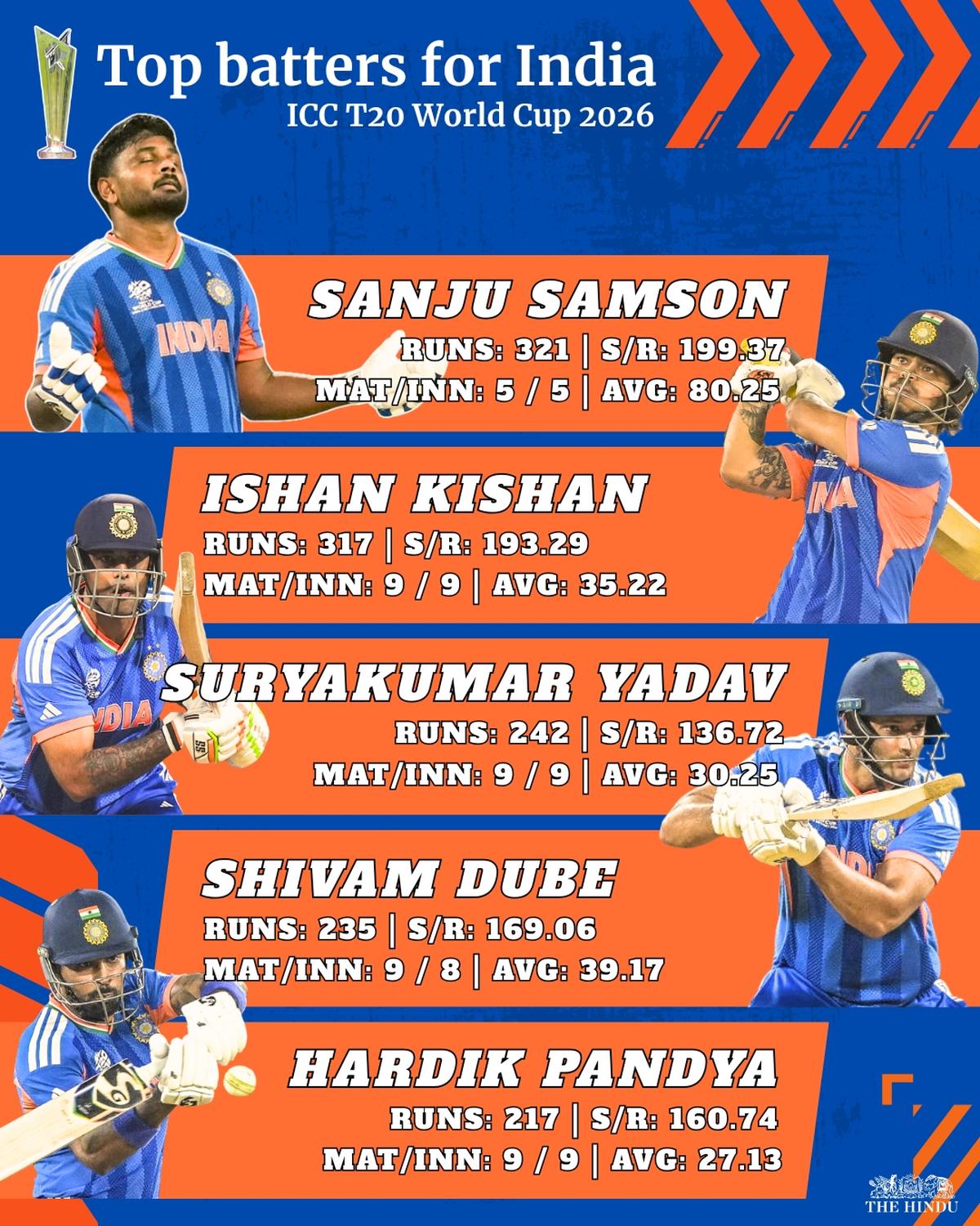 Top batters for India