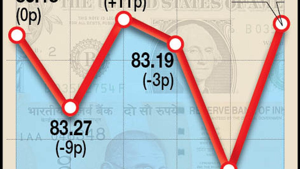 Rupee rises 6 paise to 83.14 against U.S. dollar in early trade