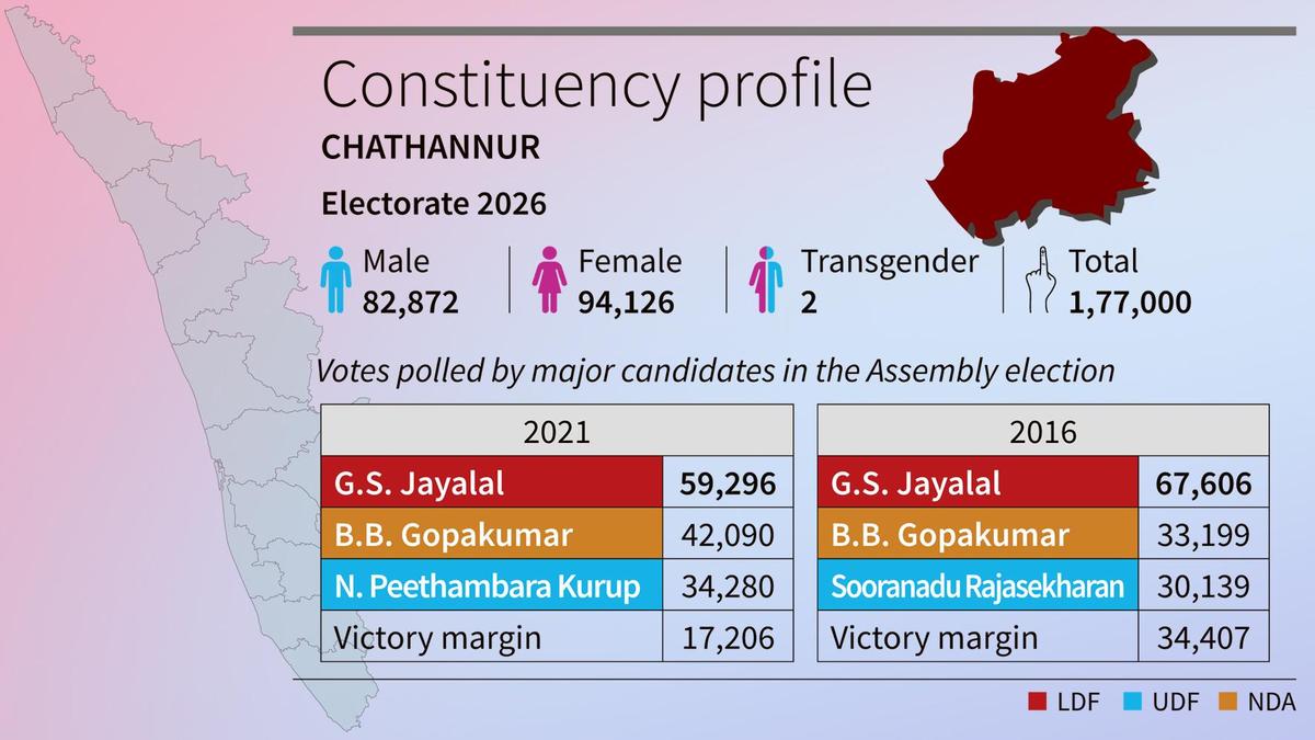 Chathannur 2026 Election Alert Reveals Major Political Shift