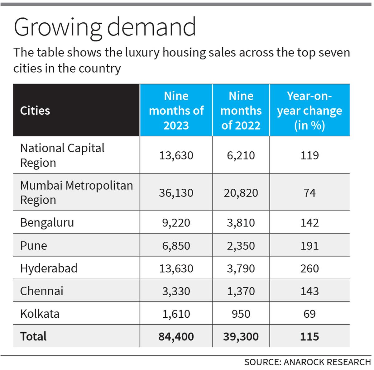 Luxury housing units in Chennai find more takers in 2023, shows data