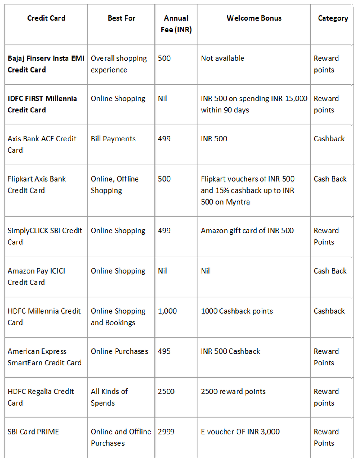 cashback credit card: Top cashback credit cards for shopping, ordering on  , Flipkart, Myntra, Swiggy - The Economic Times