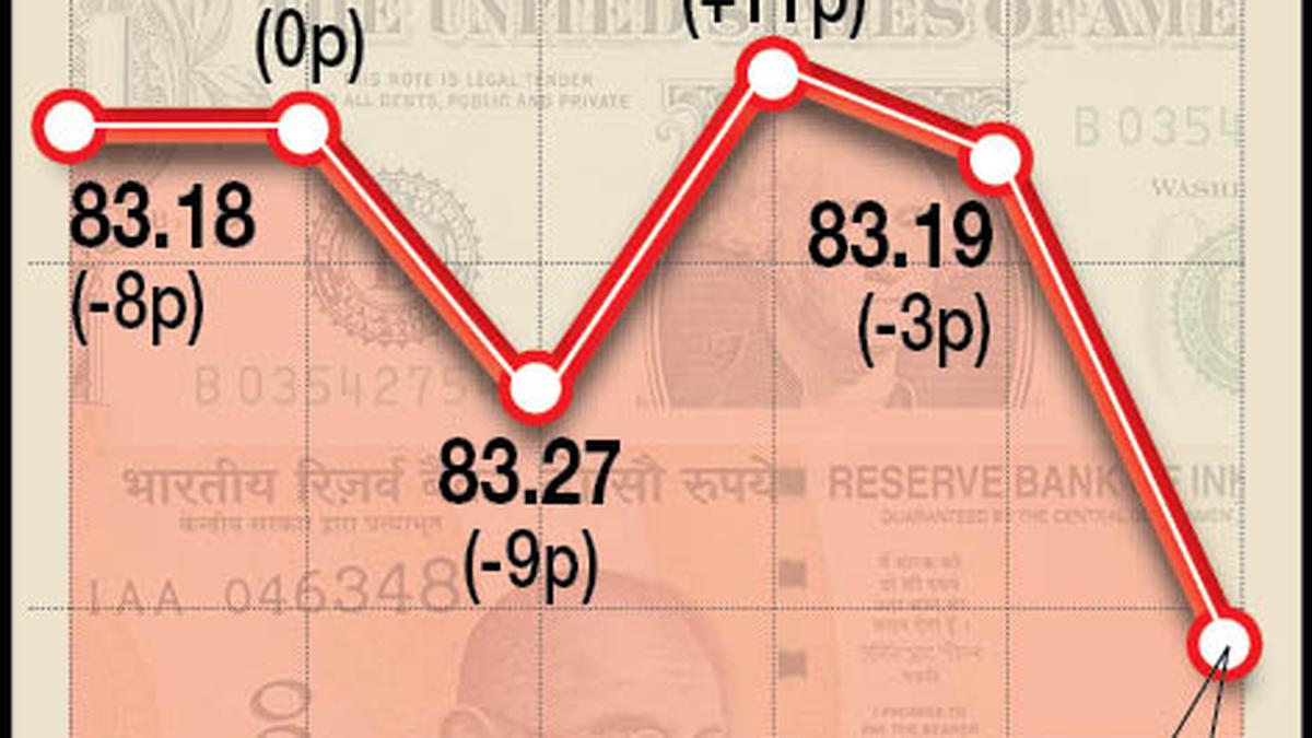 Rupee rebounds 17 paise to 83.17 against U.S. dollar