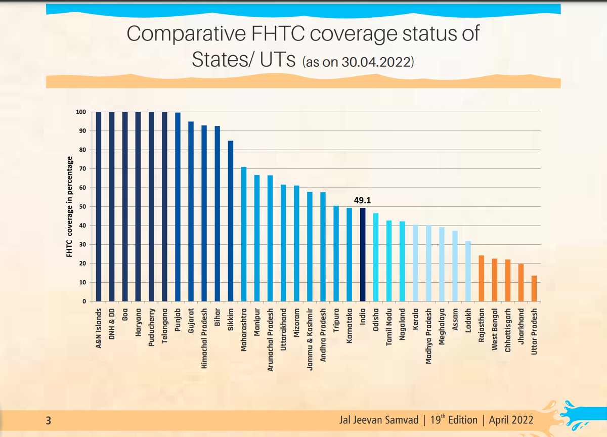 Jal Jeevan Mission How much of India has tap water access? The Hindu