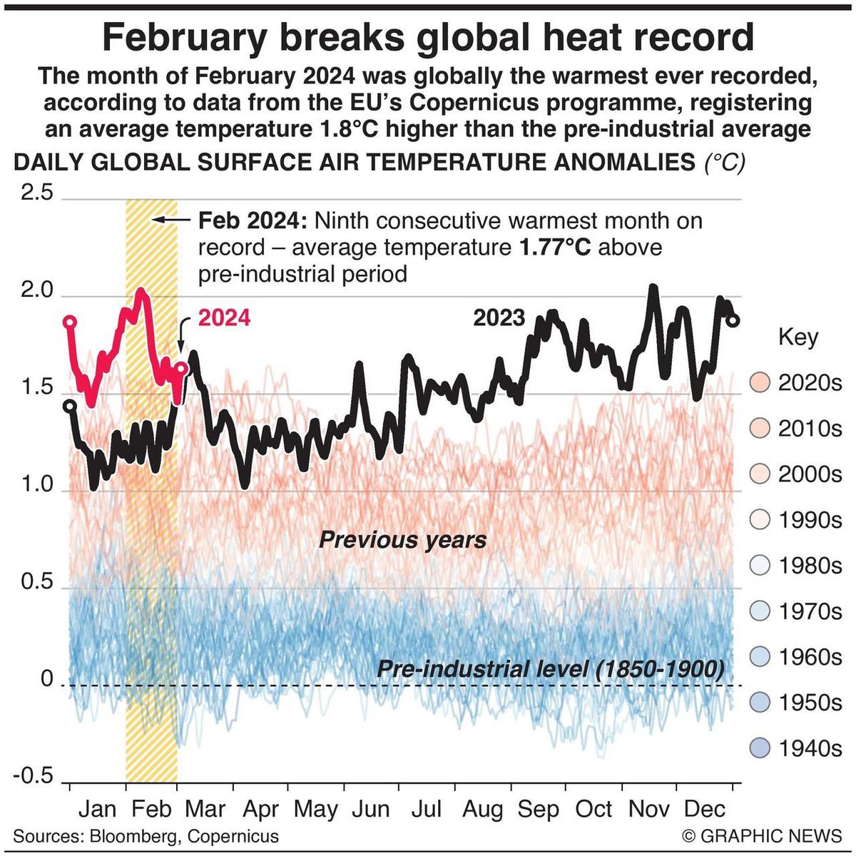 Global temperatures at highest level ever recorded.