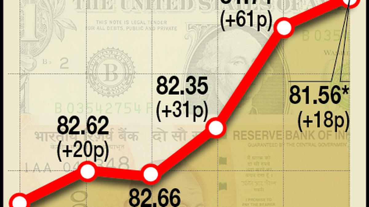 Rupee gains 18 paise to close at 81.56 against U.S. dollar