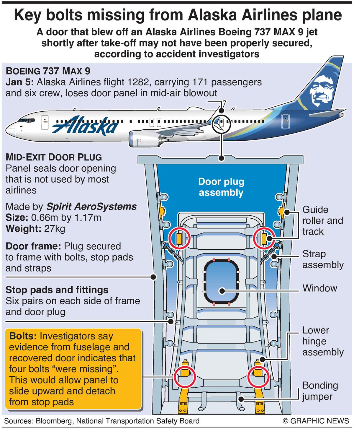 Key bolts missing from Alaska Airlines plane