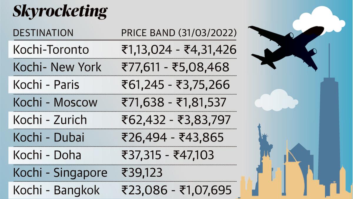 Sky-high air fares come as a dampener on holiday travel