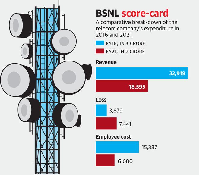 
Explained| The government package to revive BSNL fortunes
