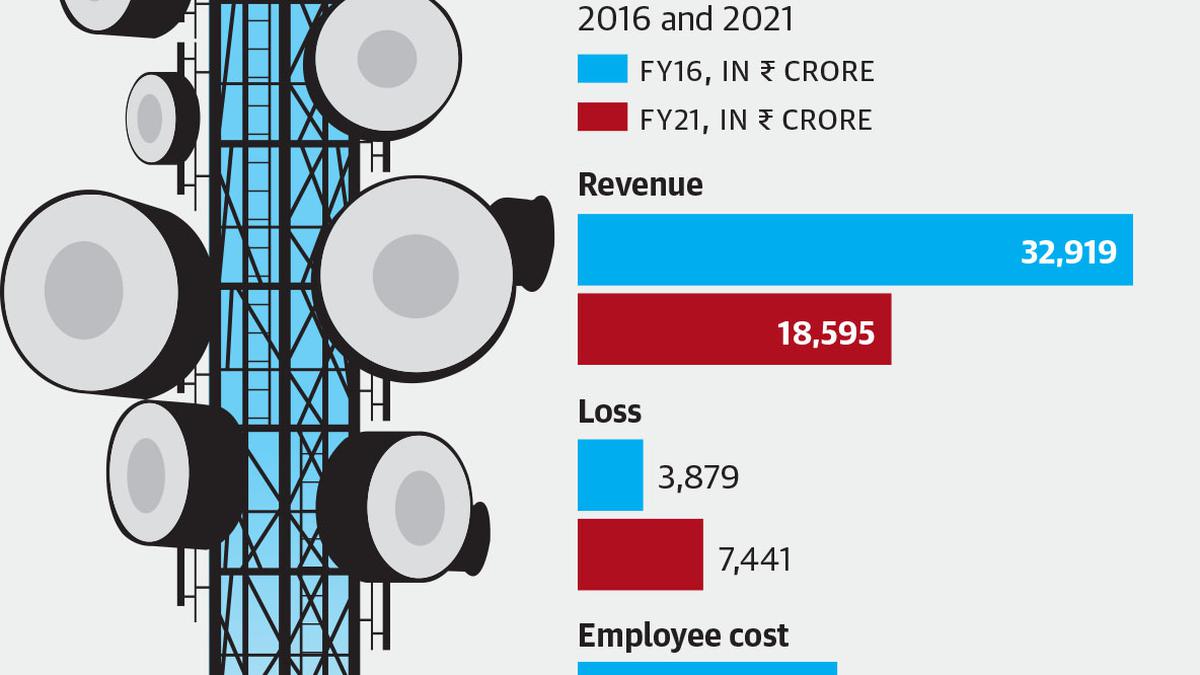 Explained | The government package to revive BSNL fortunes