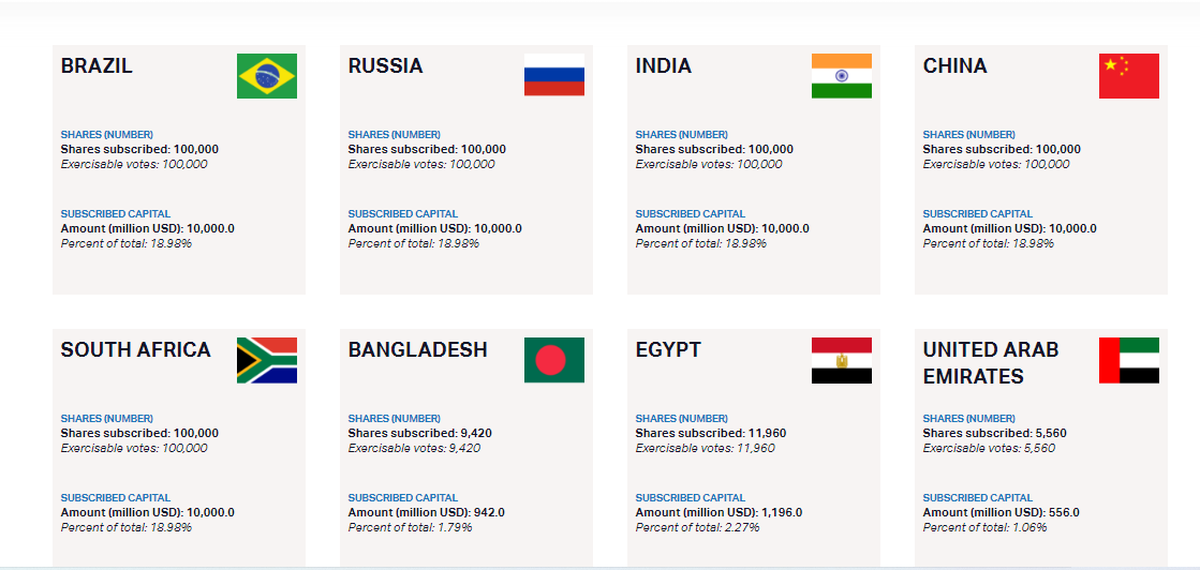 न्यू डेवलपमेंट बैंक के शेयरधारक न्यू डेवलपमेंट बैंक के शेयरधारक
