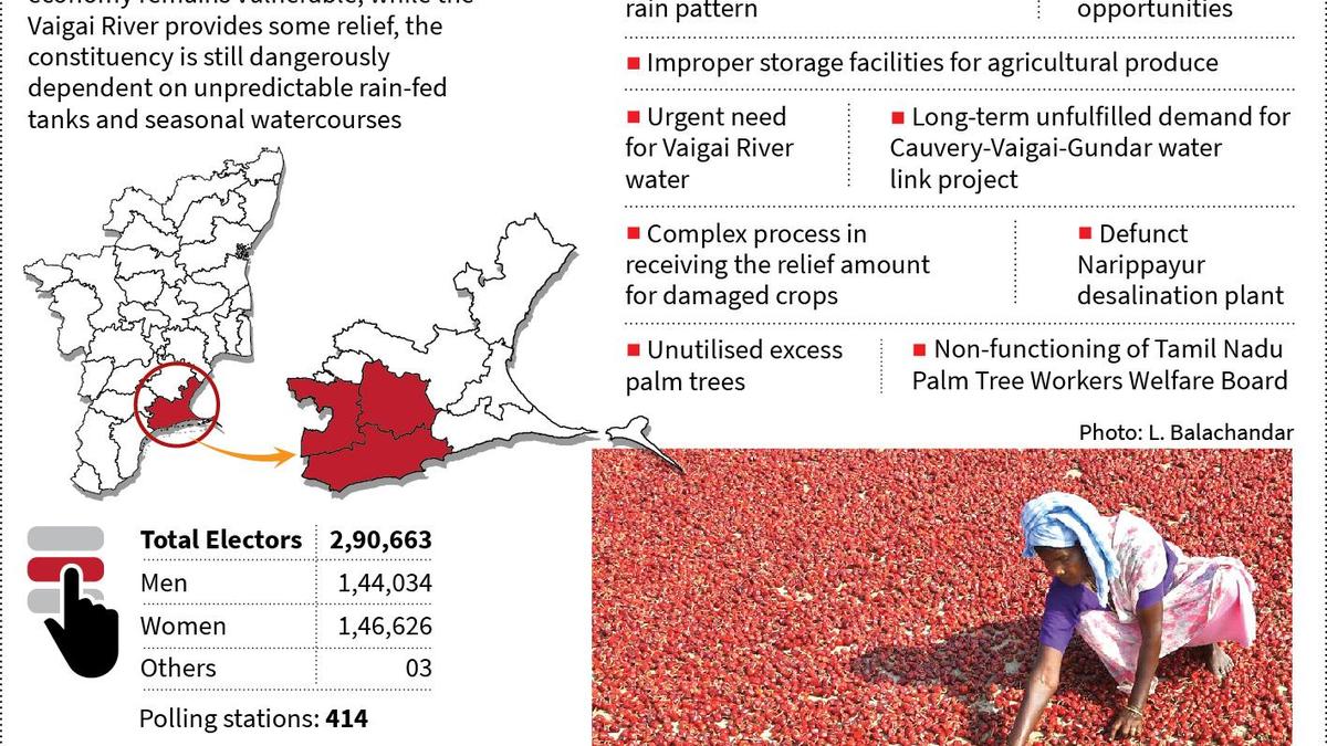 Mudukulathur extects its rightful share of Vaigai waters