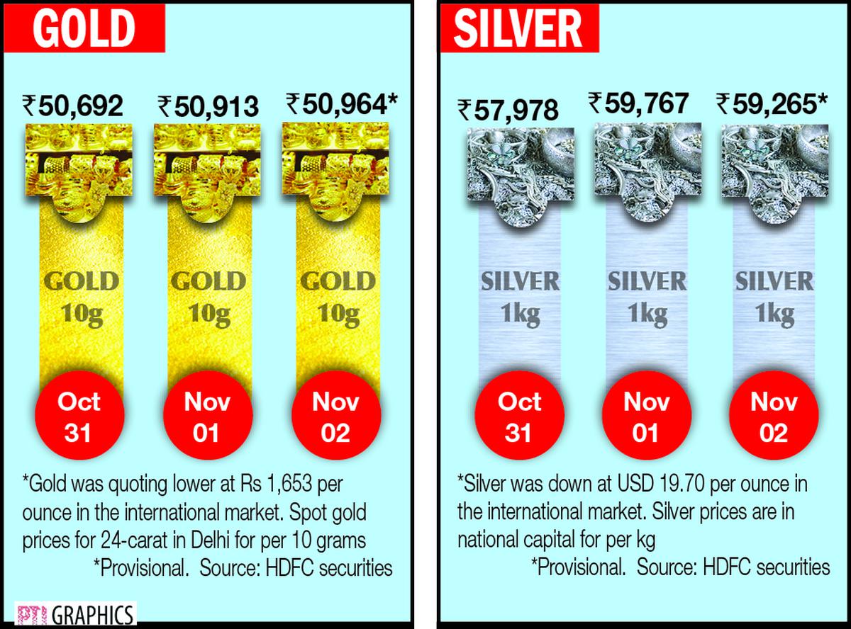 Gold falls ₹402; silver tumbles ₹1,244