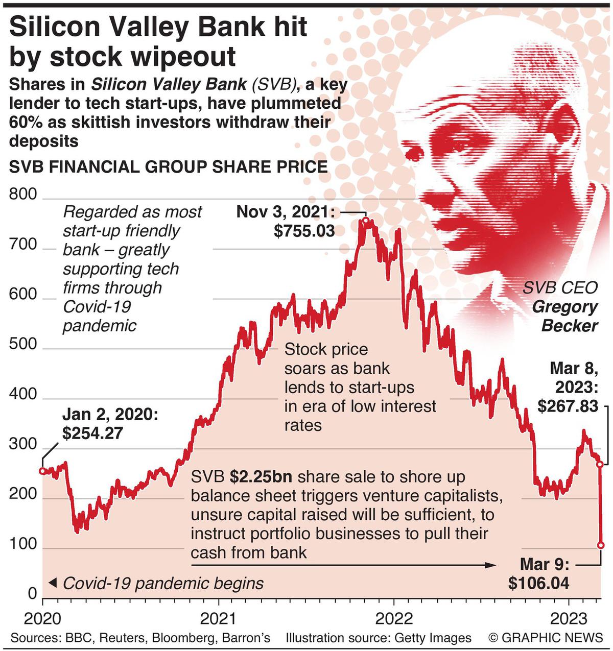 explained-what-caused-silicon-valley-bank-s-failure-the-hindu