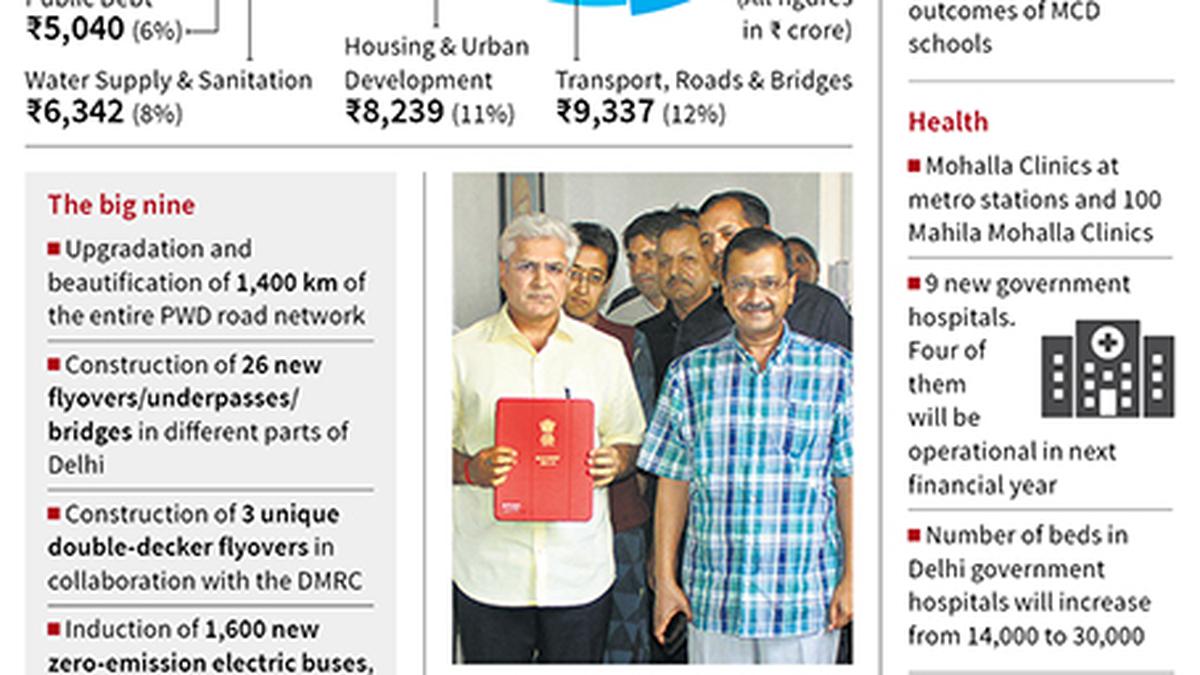 New infrastructure promised in Delhi budget but many want existing issues solved