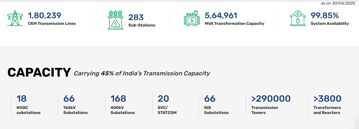 Power Grid’s transmission capacity as of 2024