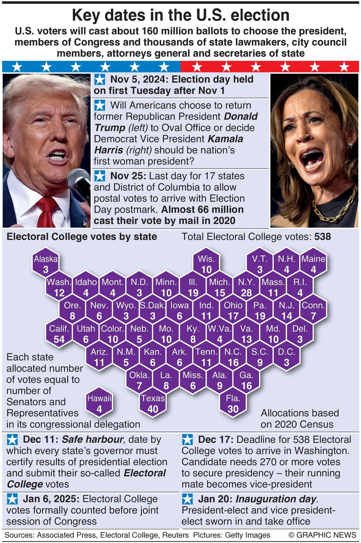 Graphic shows electoral college votes by state and key dates until inauguration day.