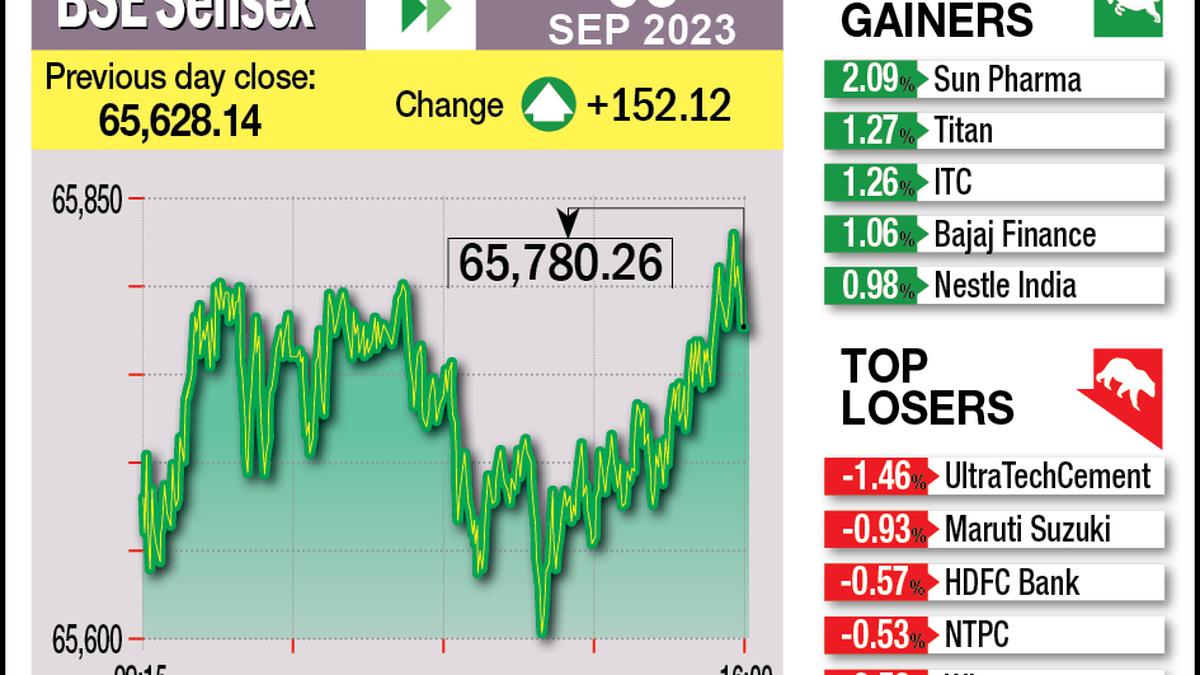 Markets log gains for 3rd day on buying in Reliance, Infosys