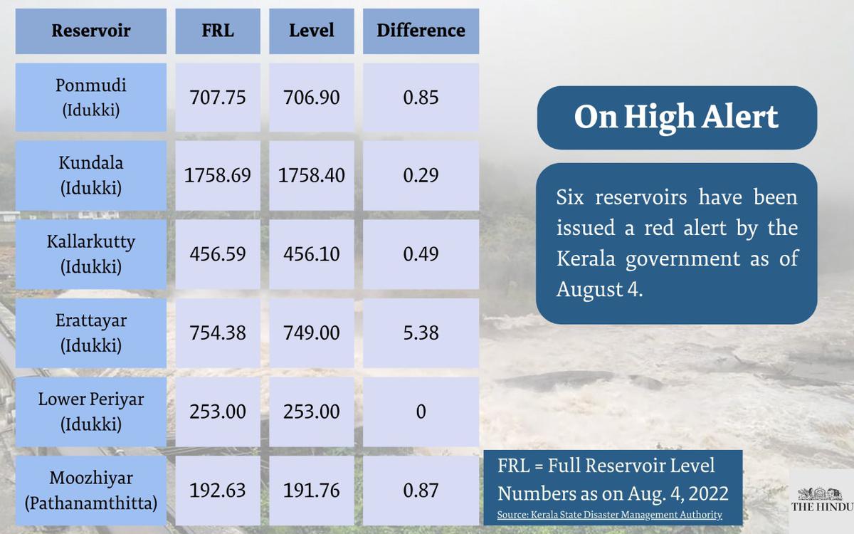 Water levels in six dams in Idukki and Pathanamthitta districts as of August 4, 2022, based on data provided by the Kerala State Disaster Management Authority.