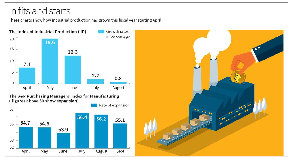 Explained | The FM’s call for industrial investment