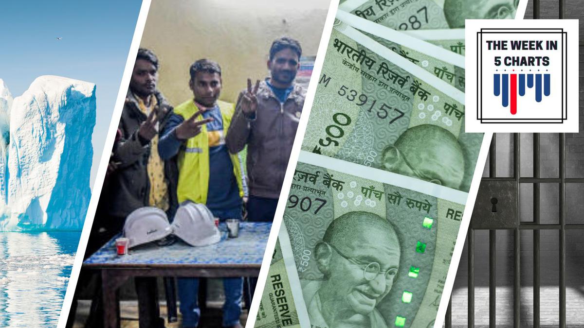 The week in 5 charts | Uttarkashi tunnel rescue, India’s GDP increases in Q2, Unemployment rate dips, and more