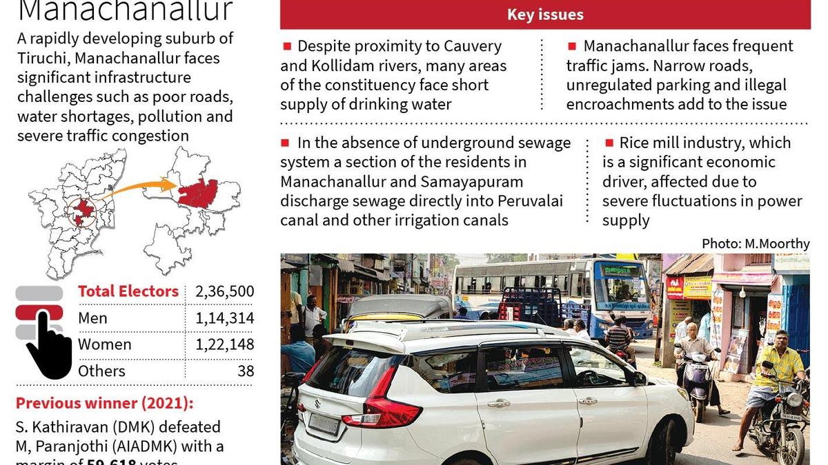 Tamil Nadu Assembly polls 2026: Manachanallur Constituency faces challenges of rapid urbanisation