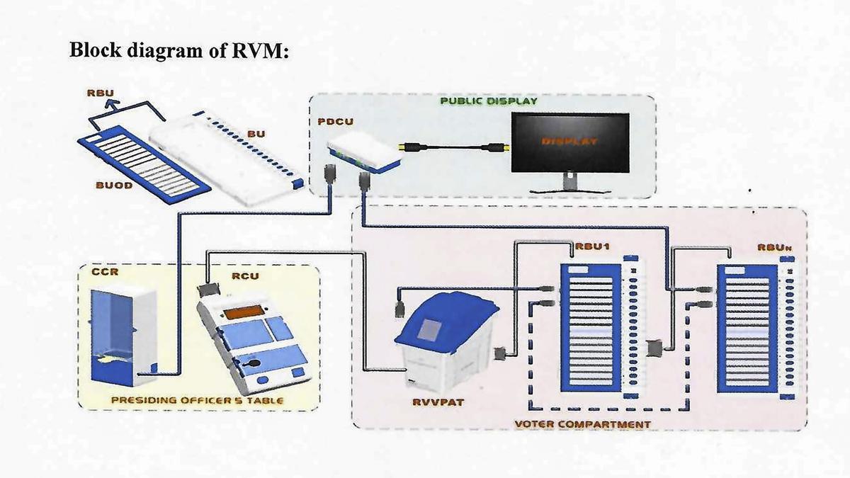 Remote Voting Machine Process Schematic UPSC