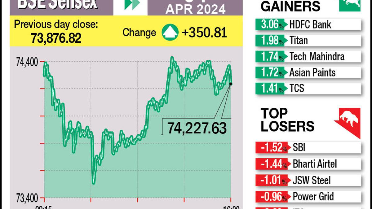 Sensex, Nifty hit record highs as HDFC, TCS rise