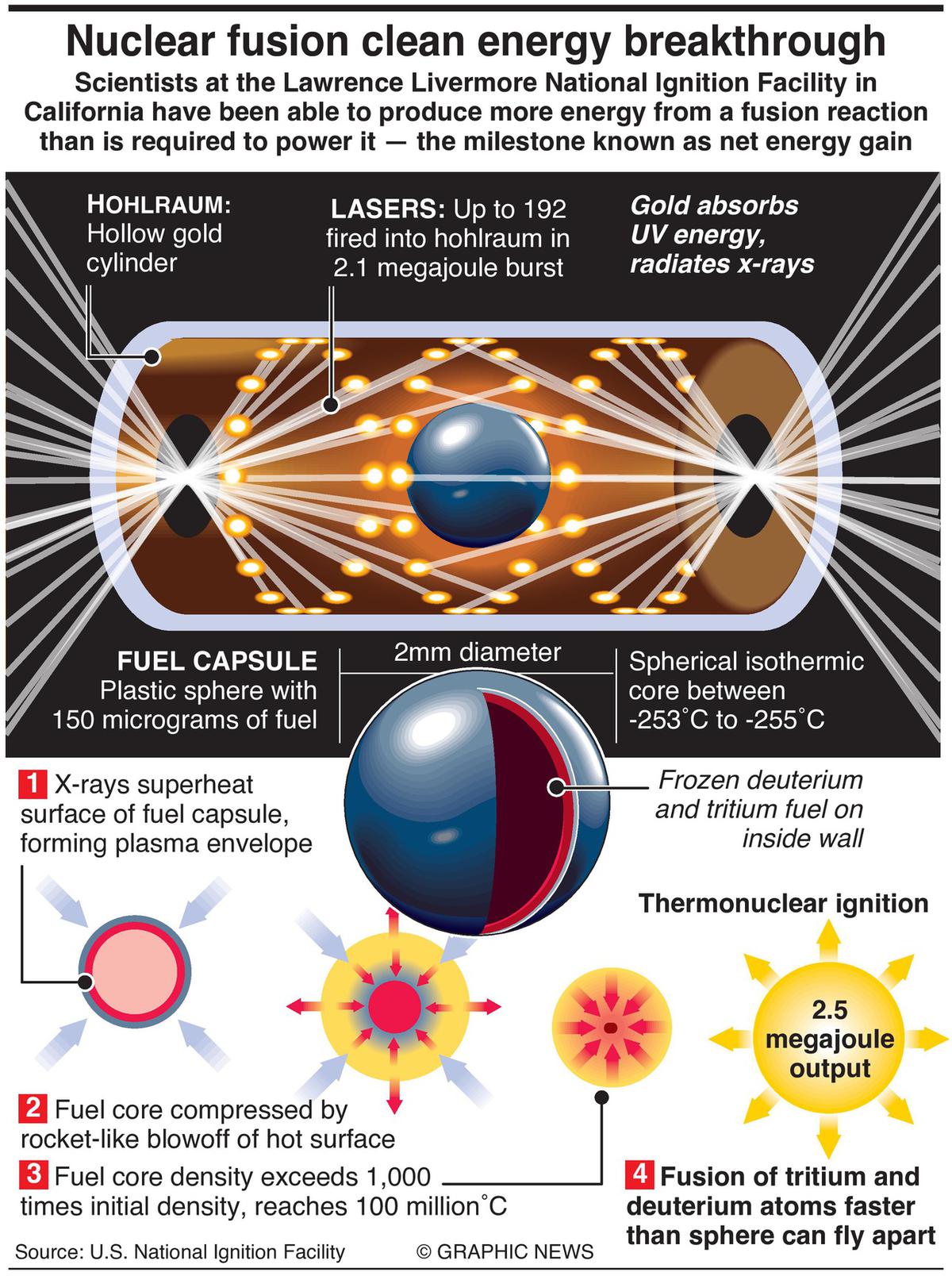 December 13, 2022, U.S. Energy secretary Jennifer Granholm and under-secretary for nuclear security Jill Hruby are due to announce a major scientific breakthrough in nuclear fusion after 50 years of research. Graphic shows how inertial confinement fusion works. nuclear clean energy